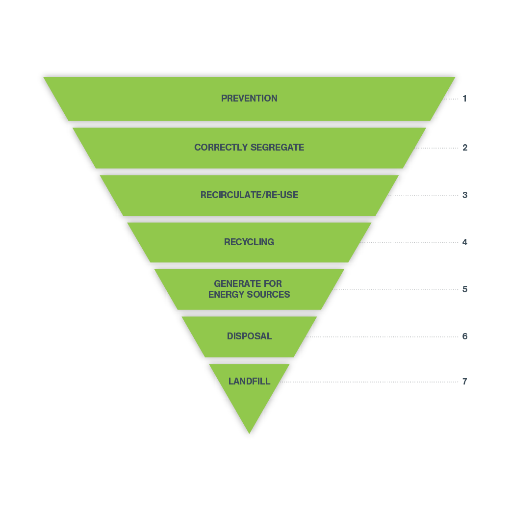 What is the Waste Hierarchy? | Sharpsmart